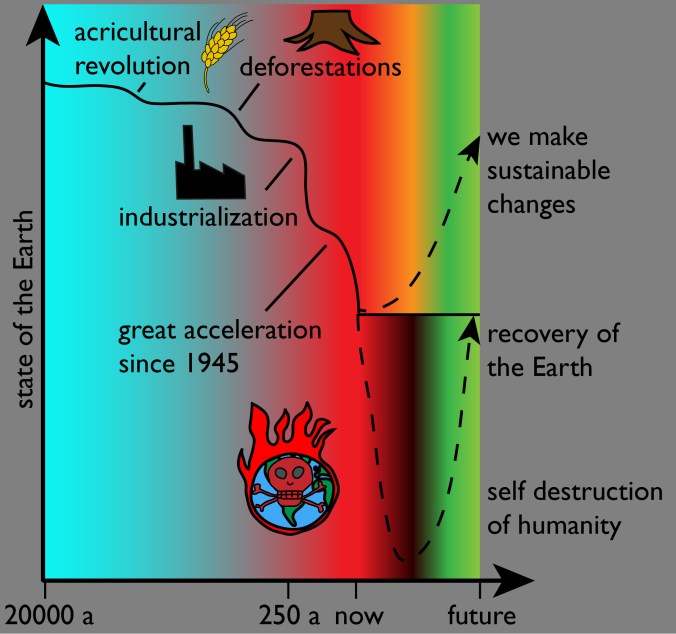just Anthropocene and future